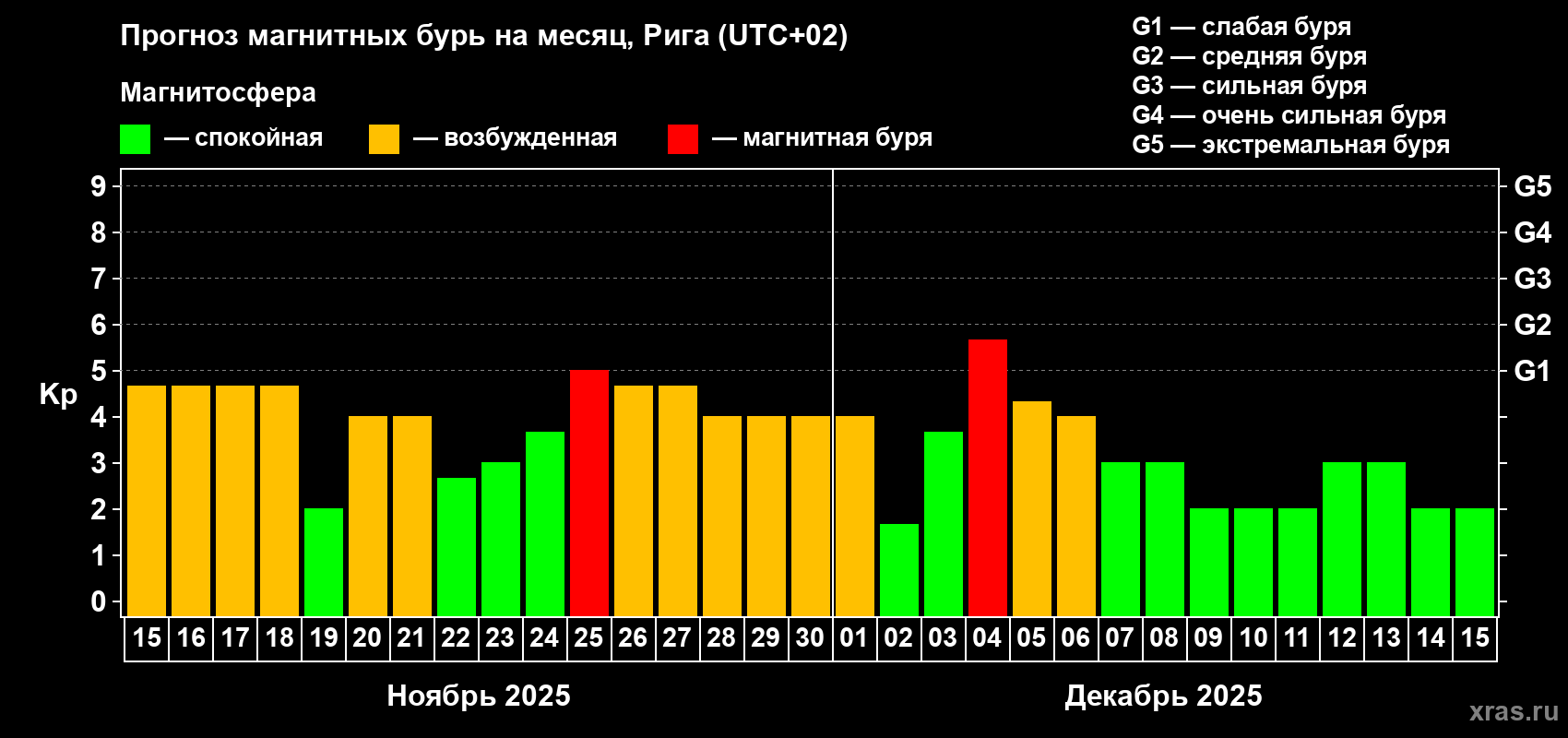 Прогноз максимального суточного геомагнитного индекса Kp на <b>1 месяц</b> (31 день) <b>с 15 ноября по 15 декабря 2025 г</b>