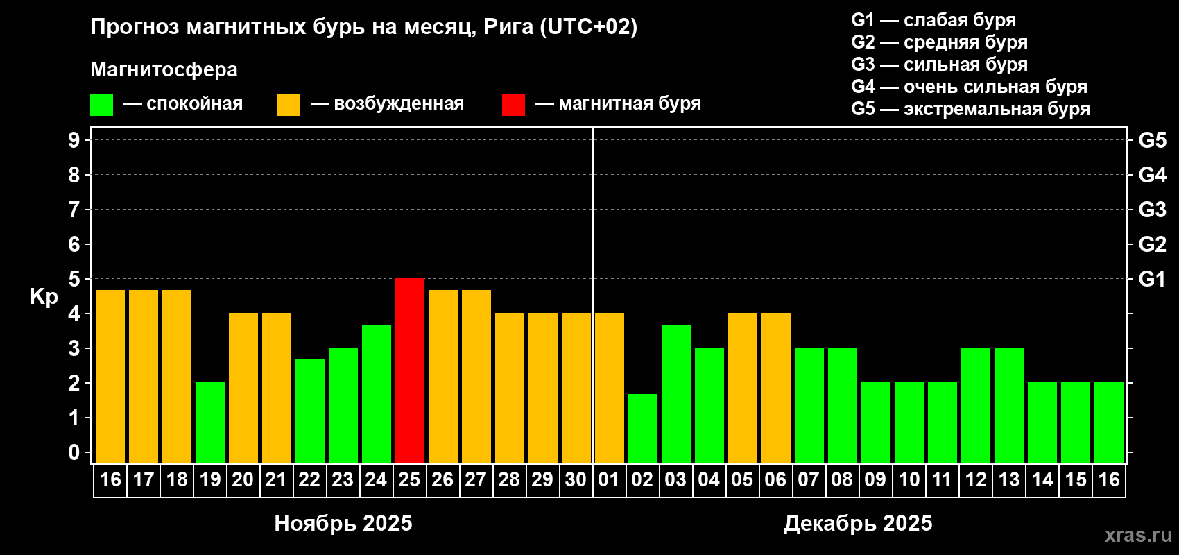 Прогноз максимального суточного геомагнитного индекса Kp на <b>1 месяц</b> (31 день) <b>с 16 ноября по 16 декабря 2025 г</b>