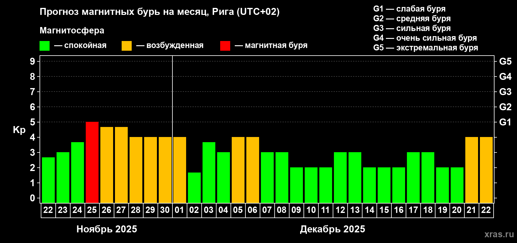 Прогноз максимального суточного геомагнитного индекса Kp на <b>1 месяц</b> (31 день) <b>с 22 ноября по 22 декабря 2025 г</b>