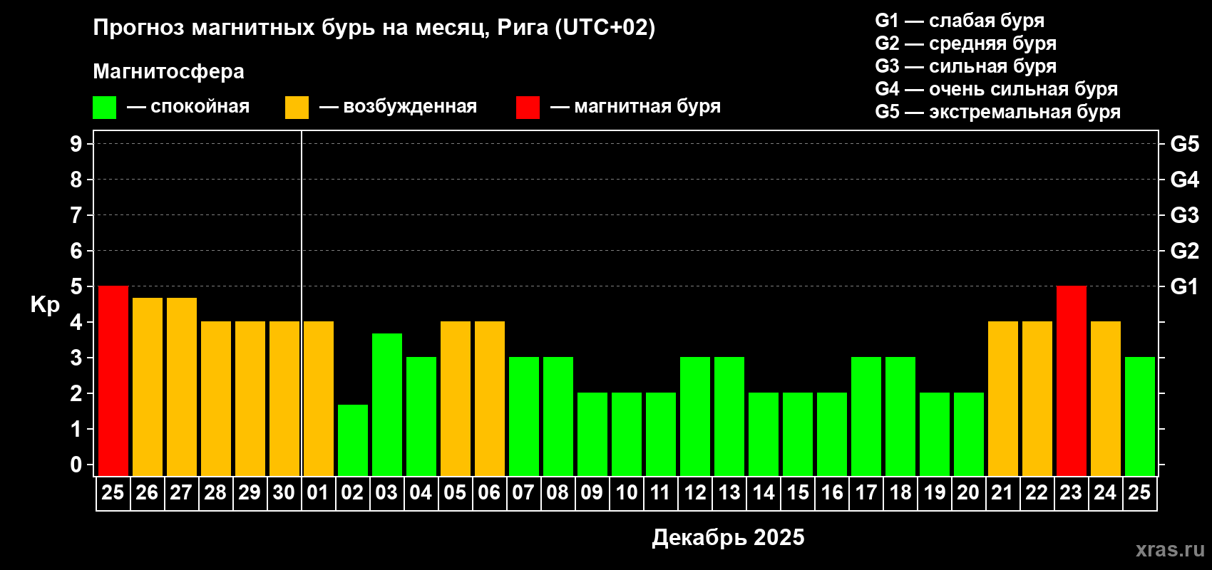 Прогноз максимального суточного геомагнитного индекса Kp на <b>1 месяц</b> (31 день) <b>с 25 ноября по 25 декабря 2025 г</b>