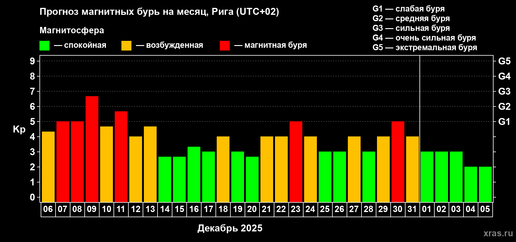 Прогноз максимального суточного геомагнитного индекса&nbsp;Kp на <b>1 месяц</b> (31 день) <b>с 06 декабря 2025 г по 05 января 2026 г</b>