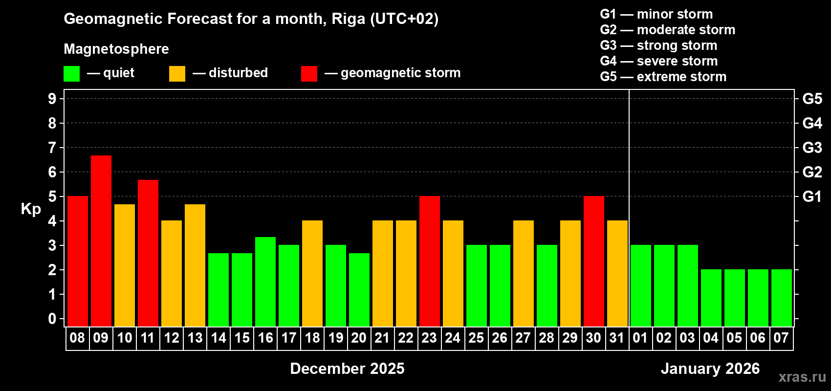 Forecast of the daily maximal value of geomagnetic index&nbsp;Kp for <b>1 month</b> (31 days) <b>from Dec 08, 2025 to Jan 07, 2026</b>