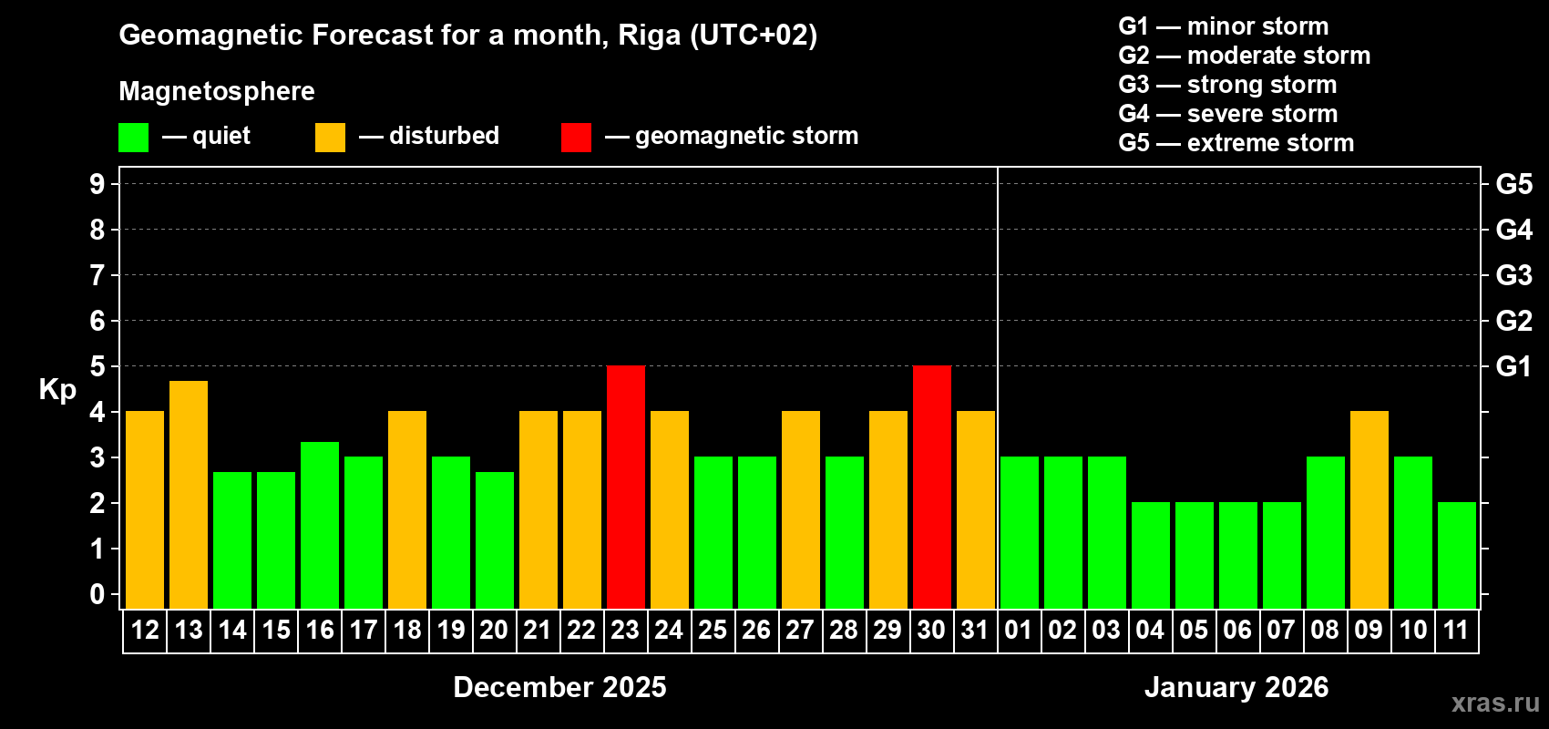 Forecast of the daily maximal value of geomagnetic index&nbsp;Kp for <b>1 month</b> (31 days) <b>from Dec 12, 2025 to Jan 11, 2026</b>