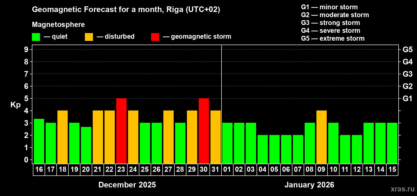Forecast of the daily maximal value of geomagnetic index&nbsp;Kp for <b>1 month</b> (31 days) <b>from Dec 16, 2025 to Jan 15, 2026</b>