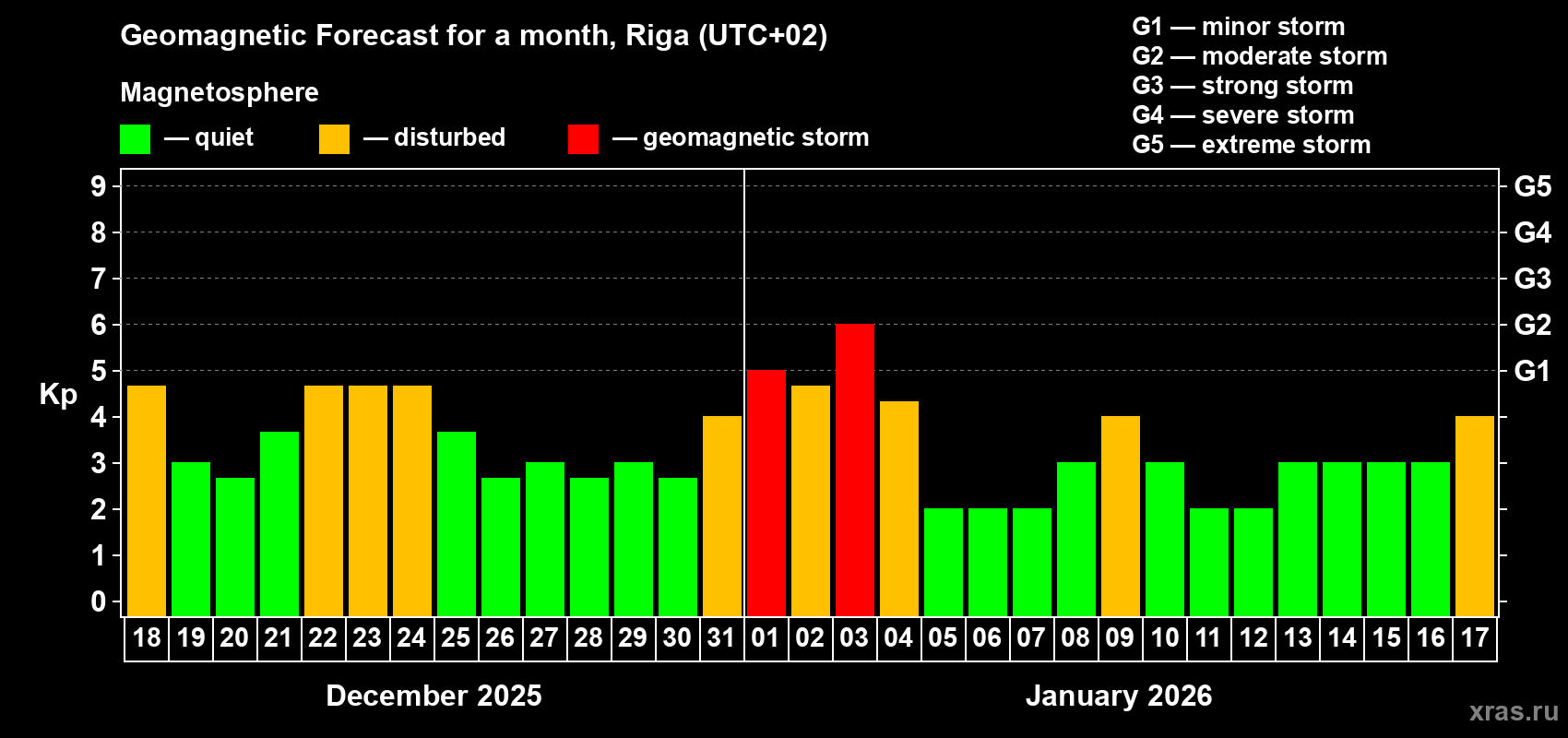 Forecast of the daily maximal value of geomagnetic index&nbsp;Kp for <b>1 month</b> (31 days) <b>from Dec 18, 2025 to Jan 17, 2026</b>