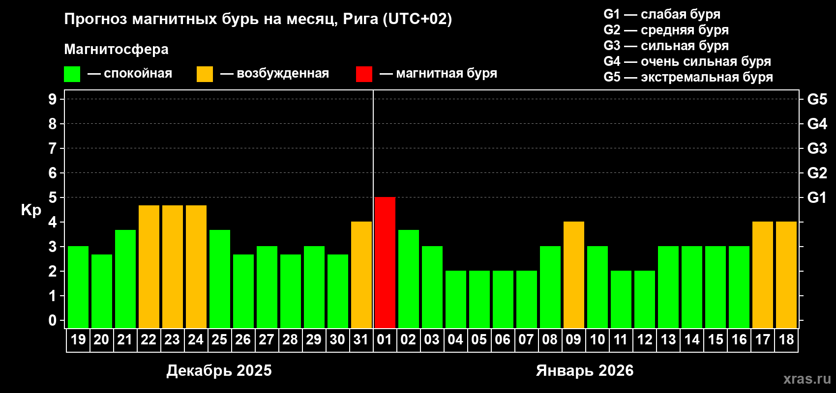 Прогноз максимального суточного геомагнитного индекса&nbsp;Kp на <b>1 месяц</b> (31 день) <b>с 19 декабря 2025 г по 18 января 2026 г</b>