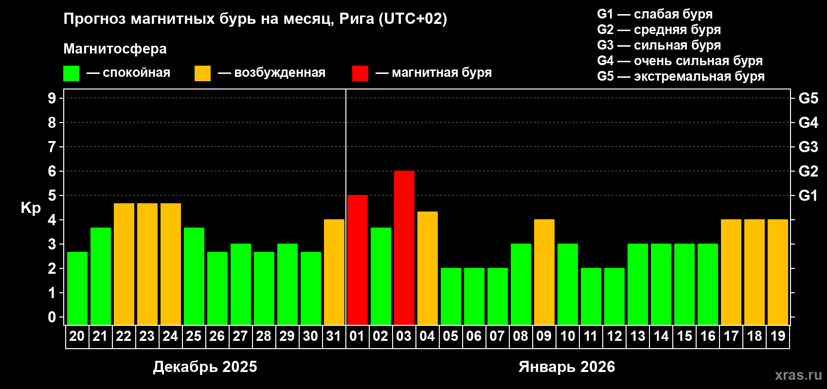 Прогноз максимального суточного геомагнитного индекса&nbsp;Kp на <b>1 месяц</b> (31 день) <b>с 20 декабря 2025 г по 19 января 2026 г</b>