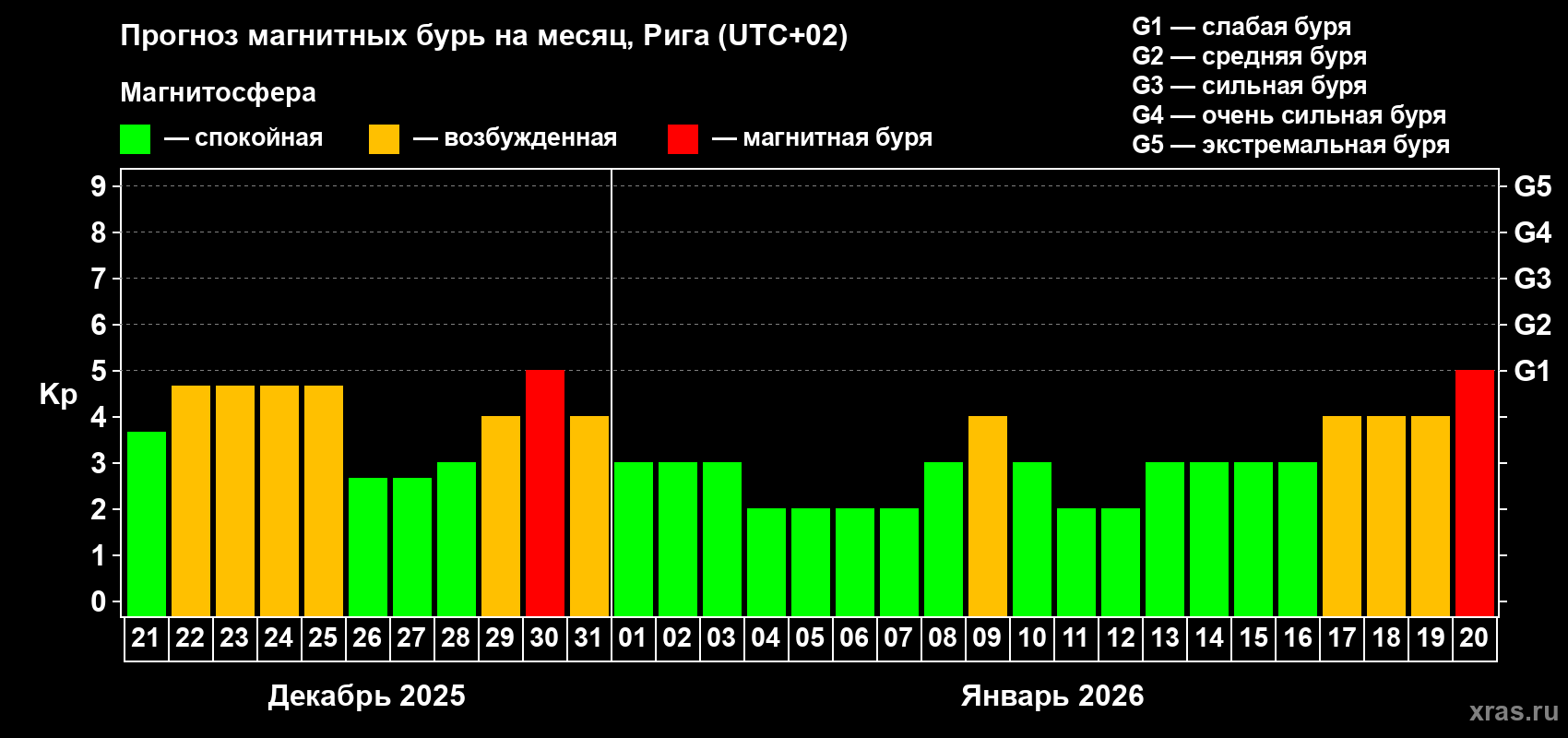 Прогноз максимального суточного геомагнитного индекса&nbsp;Kp на <b>1 месяц</b> (31 день) <b>с 21 декабря 2025 г по 20 января 2026 г</b>