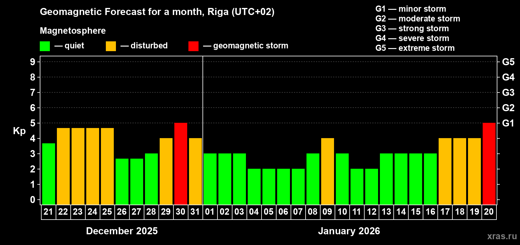 Forecast of the daily maximal value of geomagnetic index&nbsp;Kp for <b>1 month</b> (31 days) <b>from Dec 21, 2025 to Jan 20, 2026</b>