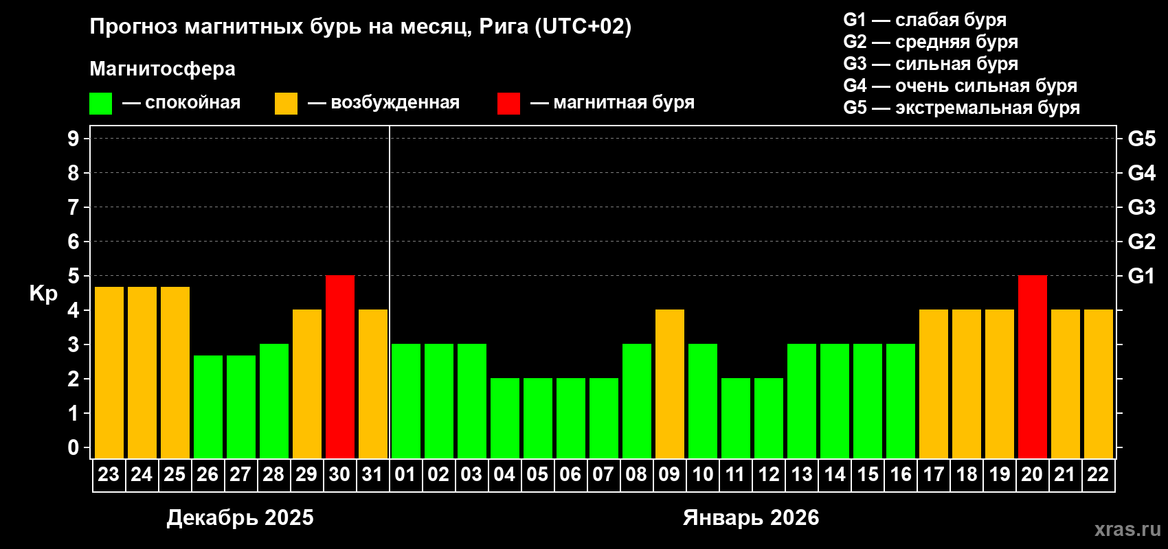 Прогноз максимального суточного геомагнитного индекса Kp на <b>1 месяц</b> (31 день) <b>с 23 декабря 2025 г по 22 января 2026 г</b>