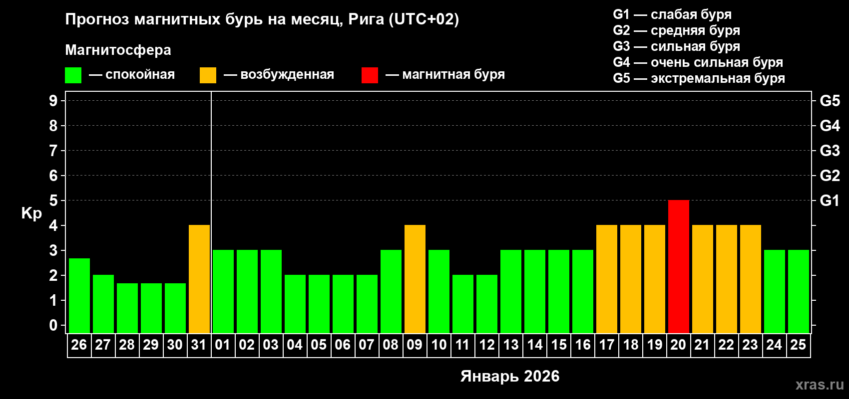 Прогноз максимального суточного геомагнитного индекса&nbsp;Kp на <b>1 месяц</b> (31 день) <b>с 26 декабря 2025 г по 25 января 2026 г</b>