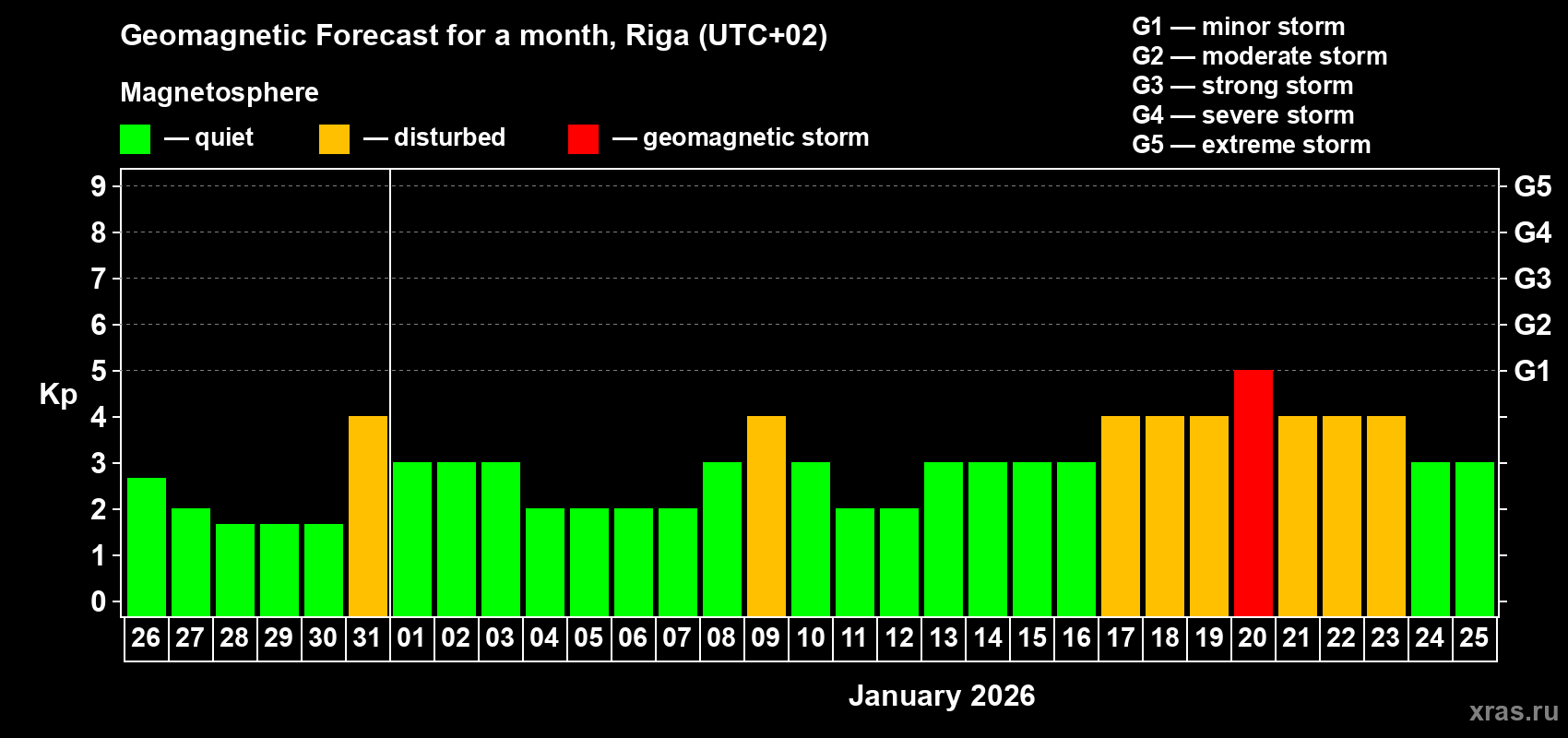Forecast of the daily maximal value of geomagnetic index&nbsp;Kp for <b>1 month</b> (31 days) <b>from Dec 26, 2025 to Jan 25, 2026</b>