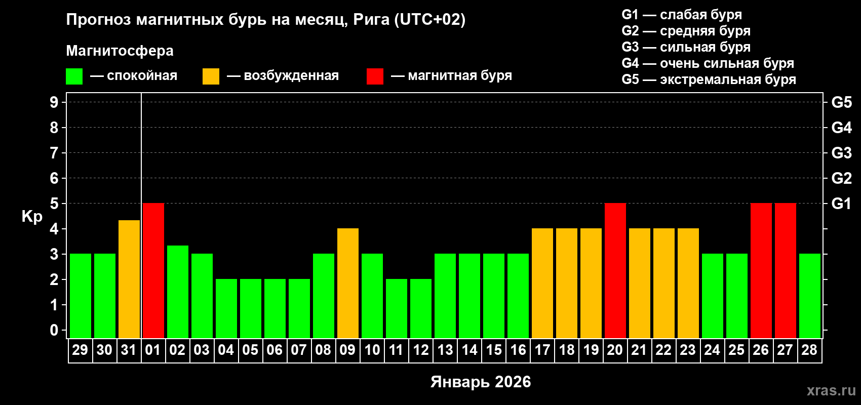 Прогноз максимального суточного геомагнитного индекса Kp на <b>1 месяц</b> (31 день) <b>с 29 декабря 2025 г по 28 января 2026 г</b>