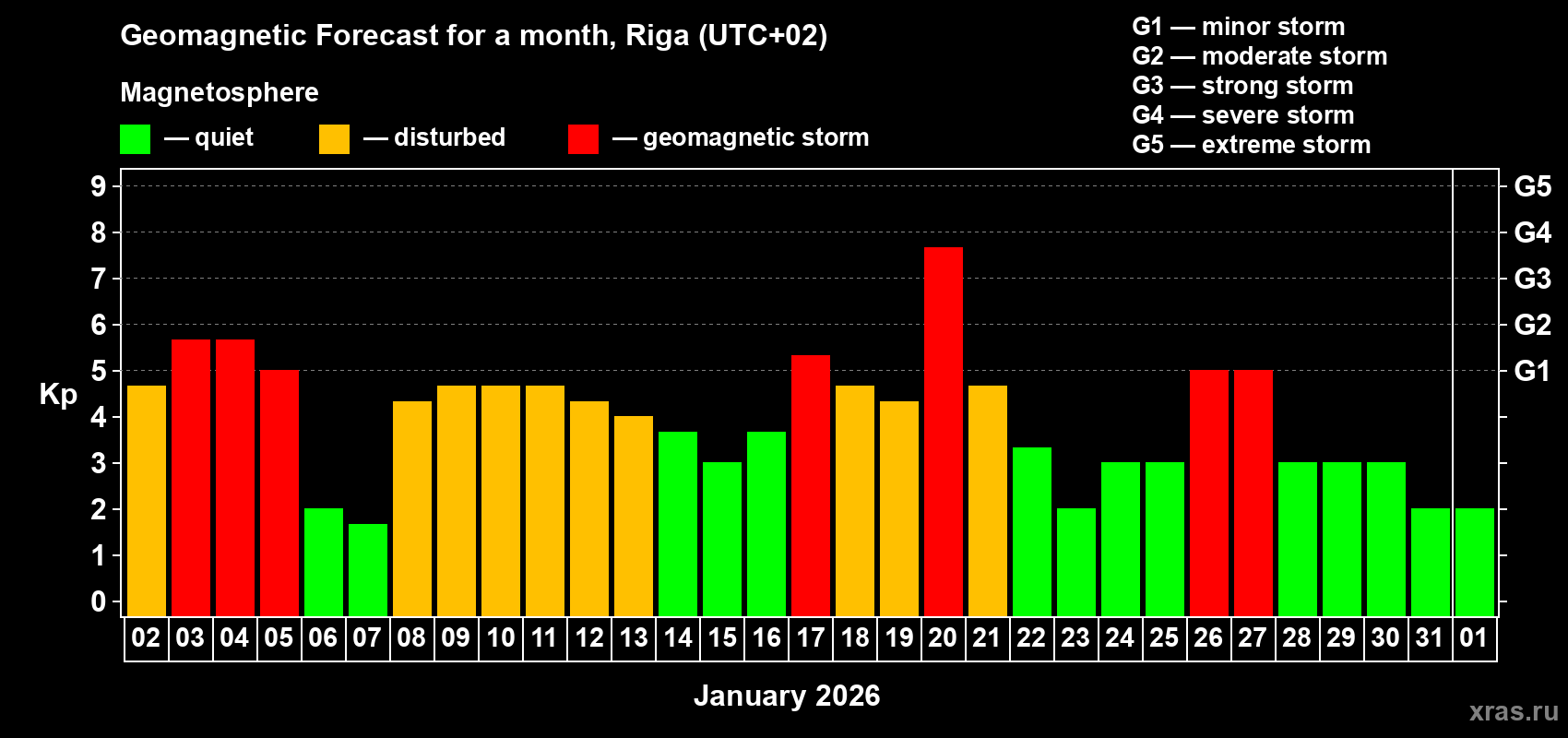 Forecast of the daily maximal value of geomagnetic index&nbsp;Kp for <b>1 month</b> (31 days) <b>from Jan 02, 2026 to Feb 01, 2026</b>