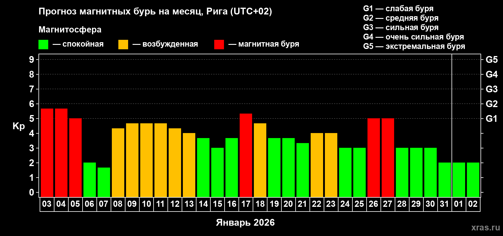Прогноз максимального суточного геомагнитного индекса&nbsp;Kp на <b>1 месяц</b> (31 день) <b>с 03 января по 02 февраля 2026 г</b>