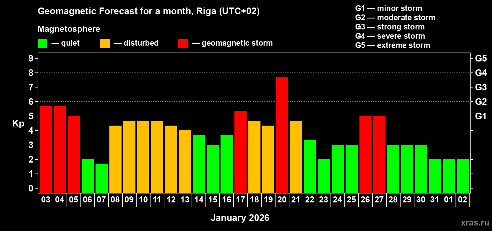 Forecast of the daily maximal value of geomagnetic index&nbsp;Kp for <b>1 month</b> (31 days) <b>from Jan 03, 2026 to Feb 02, 2026</b>