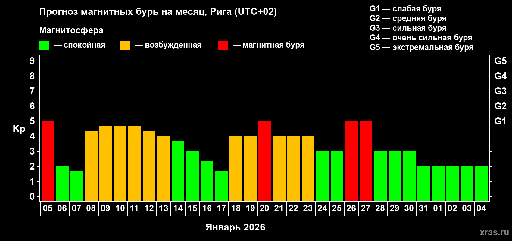 Прогноз максимального суточного геомагнитного индекса&nbsp;Kp на <b>1 месяц</b> (31 день) <b>с 05 января по 04 февраля 2026 г</b>