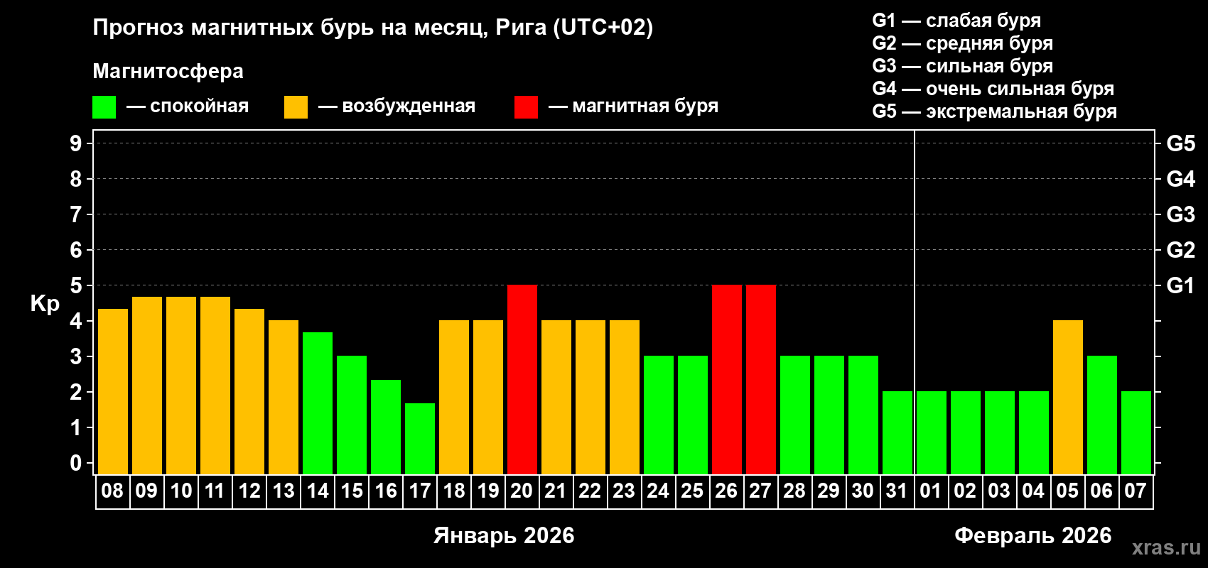 Прогноз максимального суточного геомагнитного индекса&nbsp;Kp на <b>1 месяц</b> (31 день) <b>с 08 января по 07 февраля 2026 г</b>