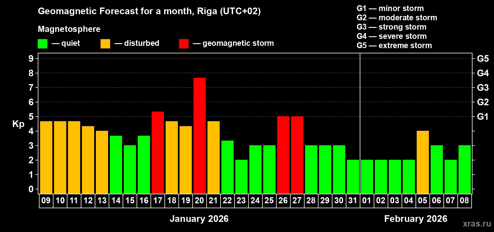 Forecast of the daily maximal value of geomagnetic index&nbsp;Kp for <b>1 month</b> (31 days) <b>from Jan 09, 2026 to Feb 08, 2026</b>