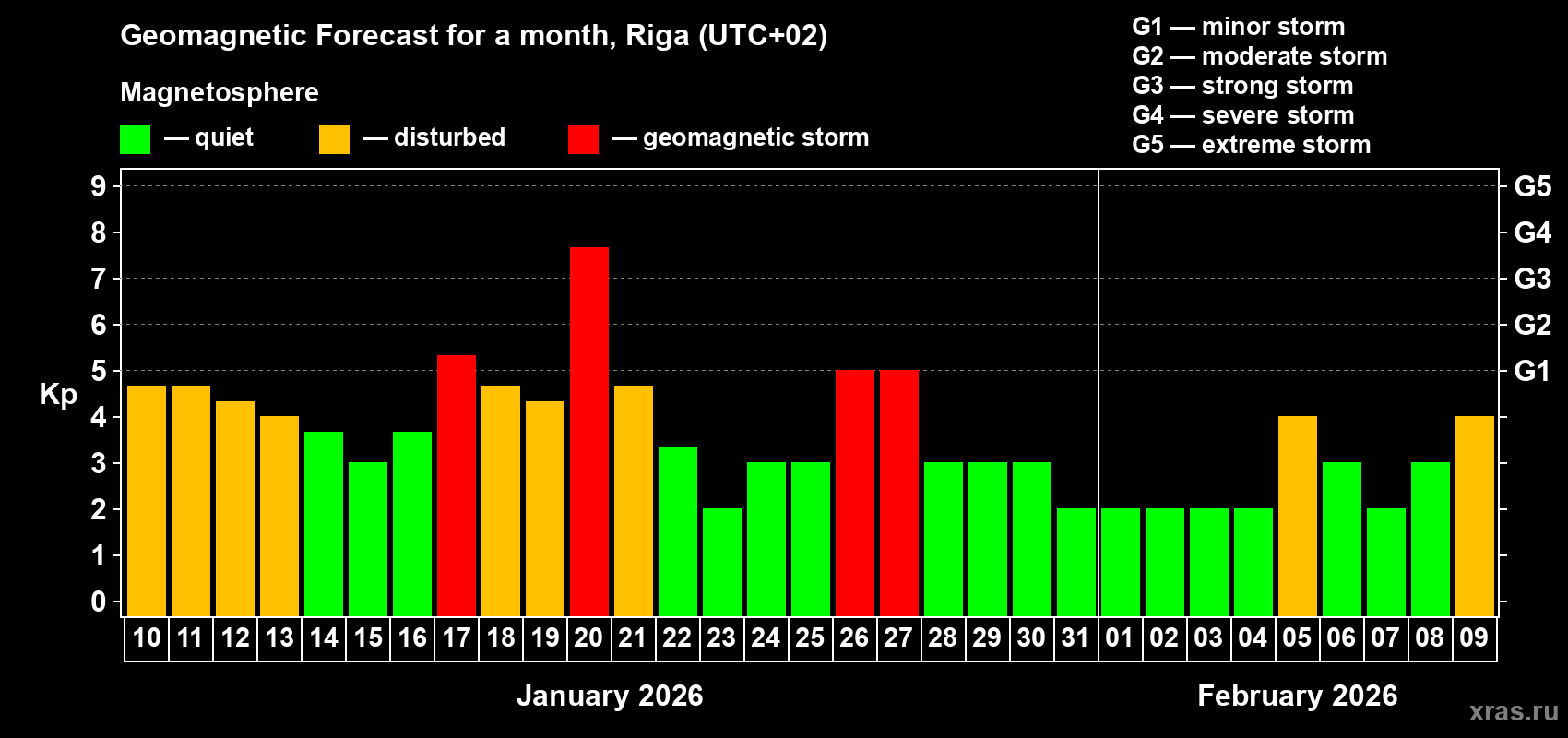 Forecast of the daily maximal value of geomagnetic index&nbsp;Kp for <b>1 month</b> (31 days) <b>from Jan 10, 2026 to Feb 09, 2026</b>