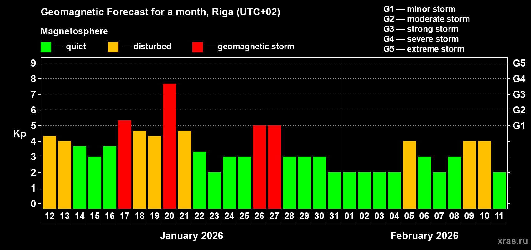 Forecast of the daily maximal value of geomagnetic index&nbsp;Kp for <b>1 month</b> (31 days) <b>from Jan 12, 2026 to Feb 11, 2026</b>