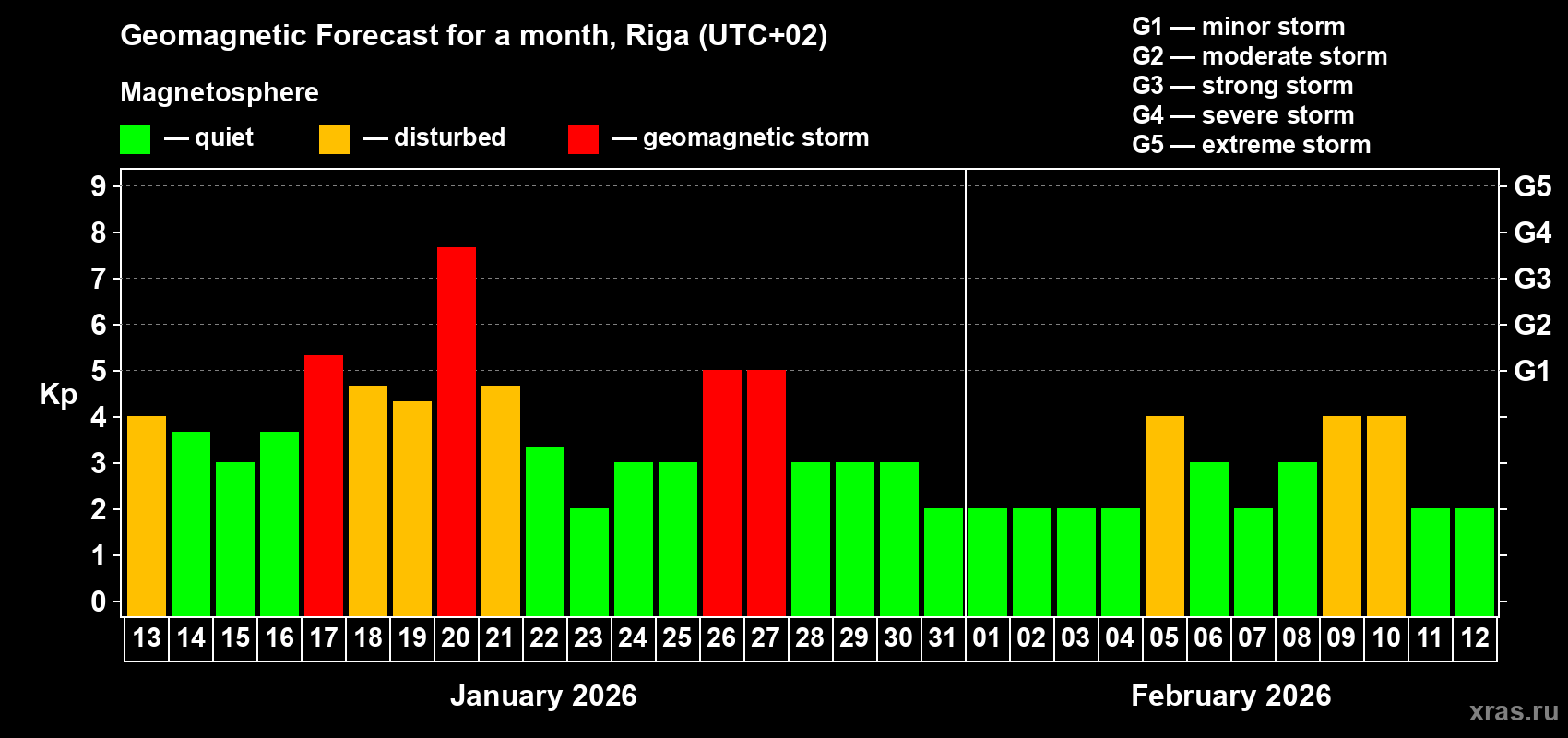 Forecast of the daily maximal value of geomagnetic index&nbsp;Kp for <b>1 month</b> (31 days) <b>from Jan 13, 2026 to Feb 12, 2026</b>