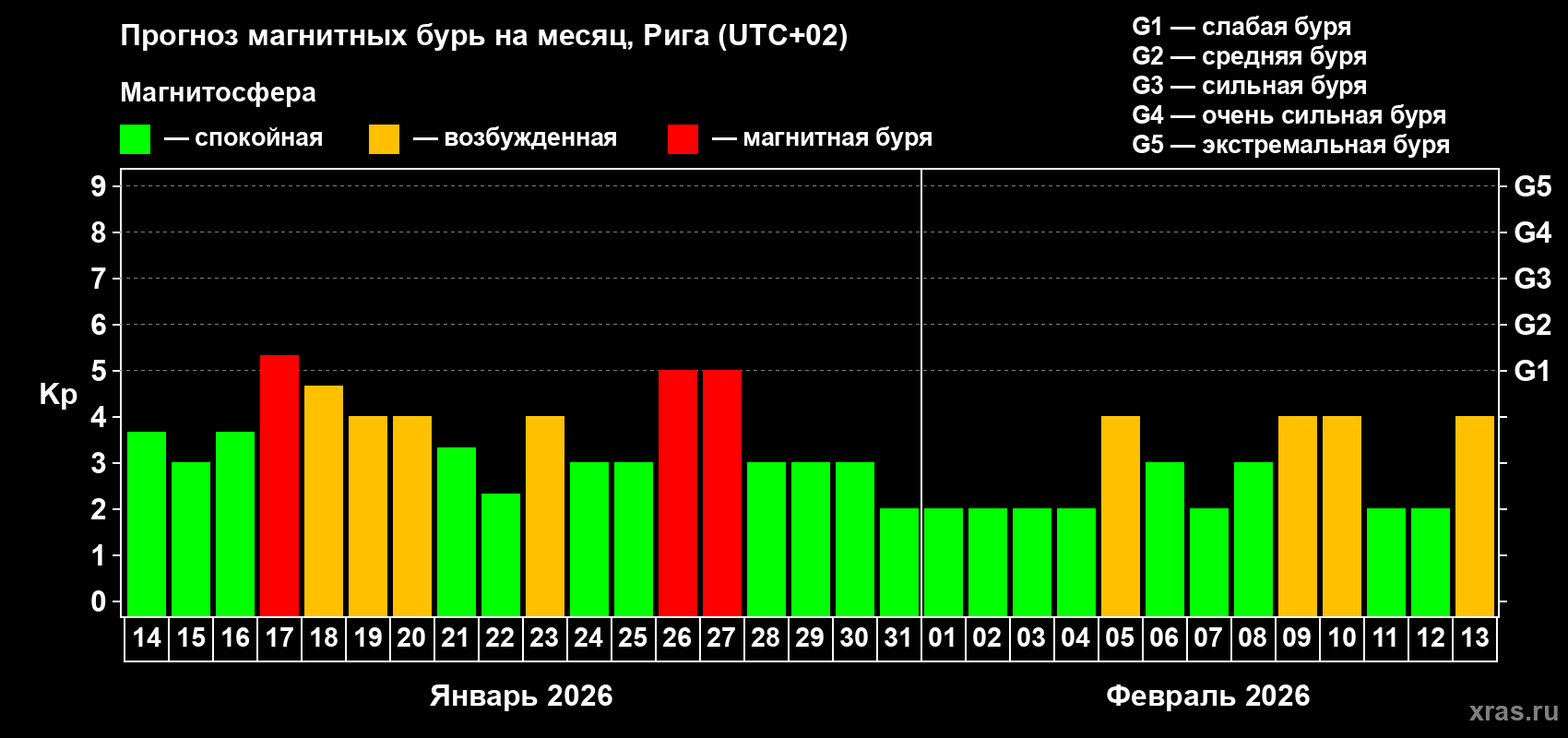 Прогноз максимального суточного геомагнитного индекса&nbsp;Kp на <b>1 месяц</b> (31 день) <b>с 14 января по 13 февраля 2026 г</b>