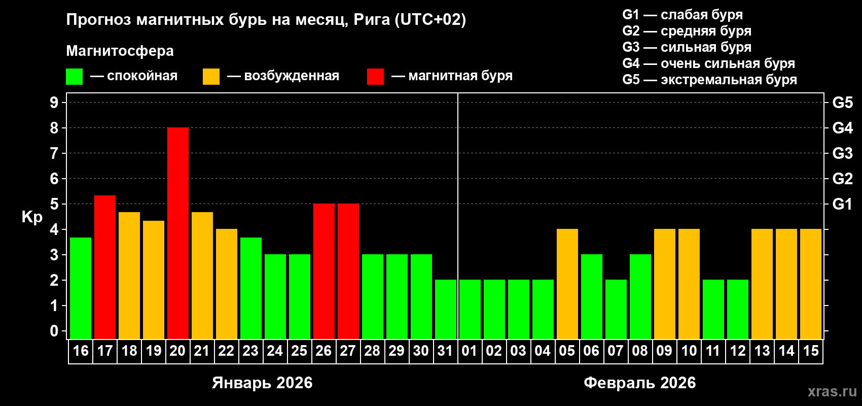Прогноз максимального суточного геомагнитного индекса&nbsp;Kp на <b>1 месяц</b> (31 день) <b>с 16 января по 15 февраля 2026 г</b>