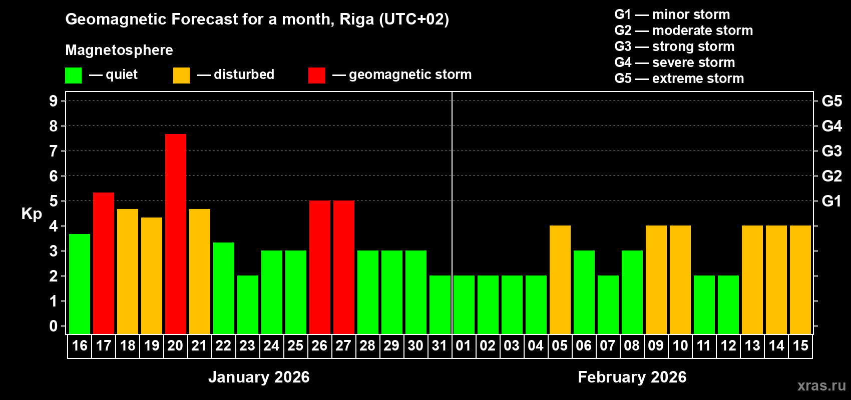 Forecast of the daily maximal value of geomagnetic index&nbsp;Kp for <b>1 month</b> (31 days) <b>from Jan 16, 2026 to Feb 15, 2026</b>