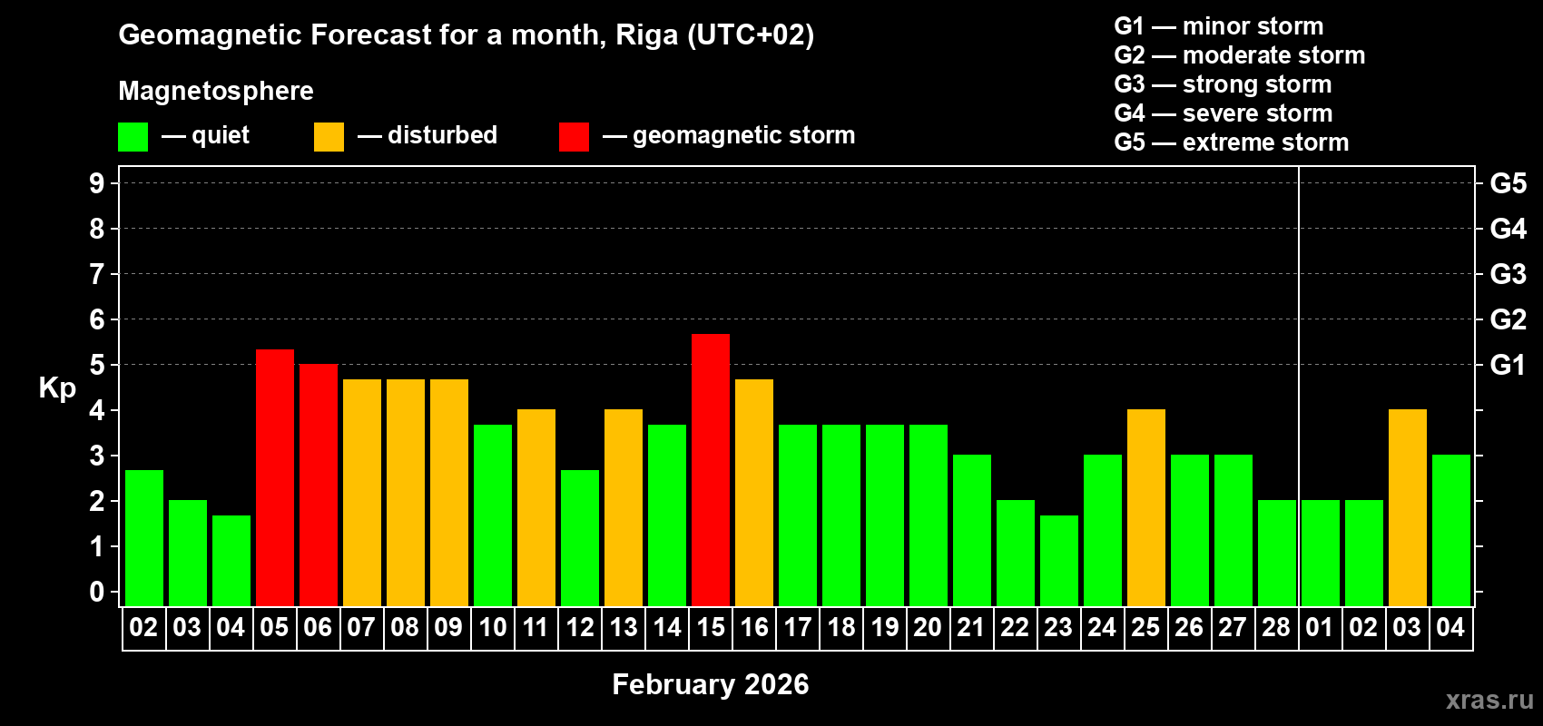 Forecast of the daily maximal value of geomagnetic index&nbsp;Kp for <b>1 month</b> (31 days) <b>from Feb 02, 2026 to Mar 04, 2026</b>