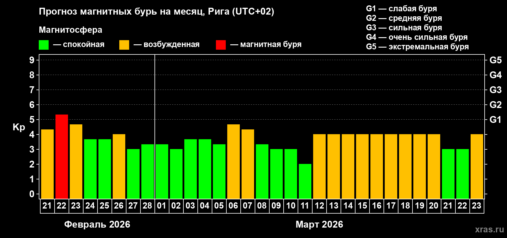 Прогноз максимального суточного геомагнитного индекса&nbsp;Kp на <b>1 месяц</b> (31 день) <b>с 21 февраля по 23 марта 2026 г</b>