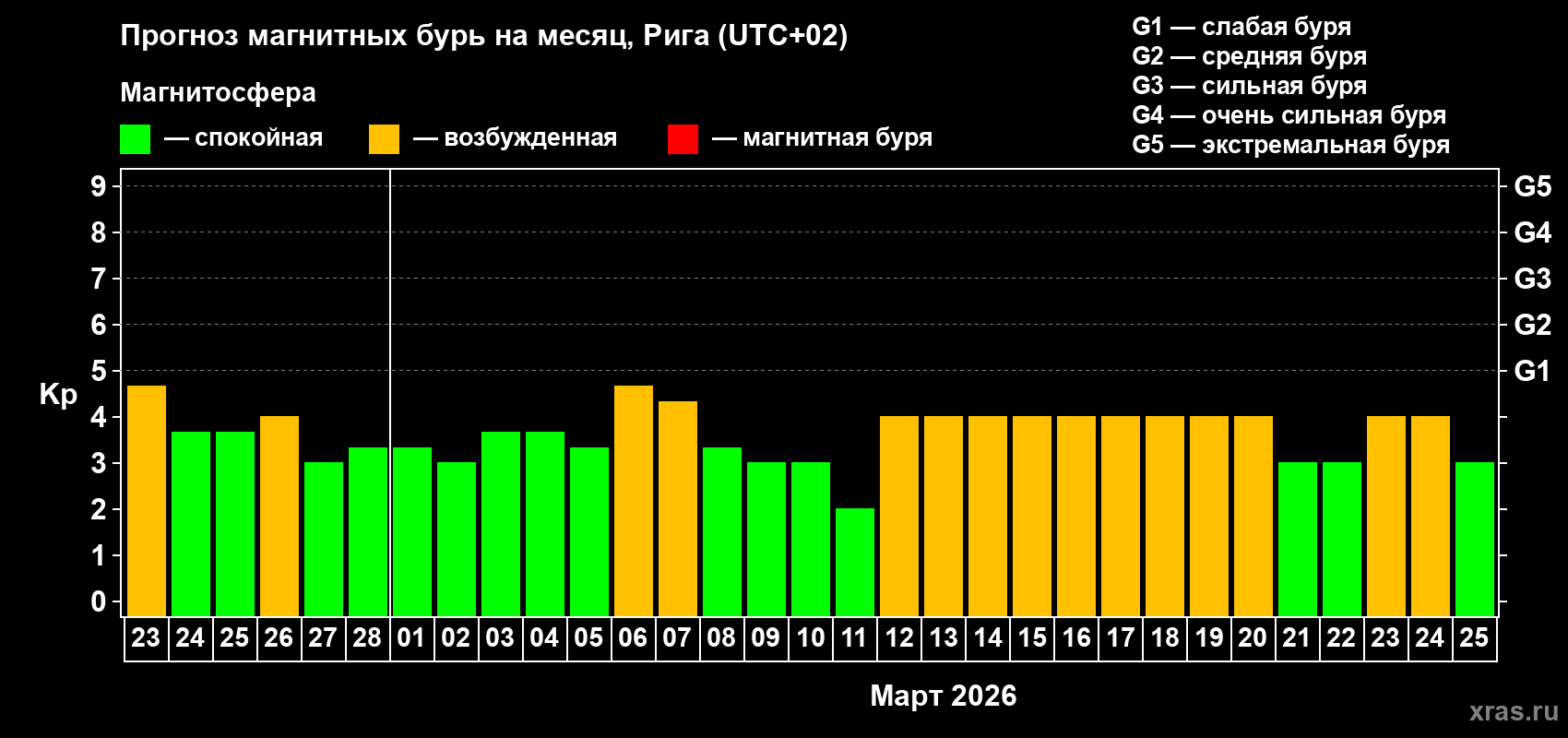 Прогноз максимального суточного геомагнитного индекса&nbsp;Kp на <b>1 месяц</b> (31 день) <b>с 23 февраля по 25 марта 2026 г</b>