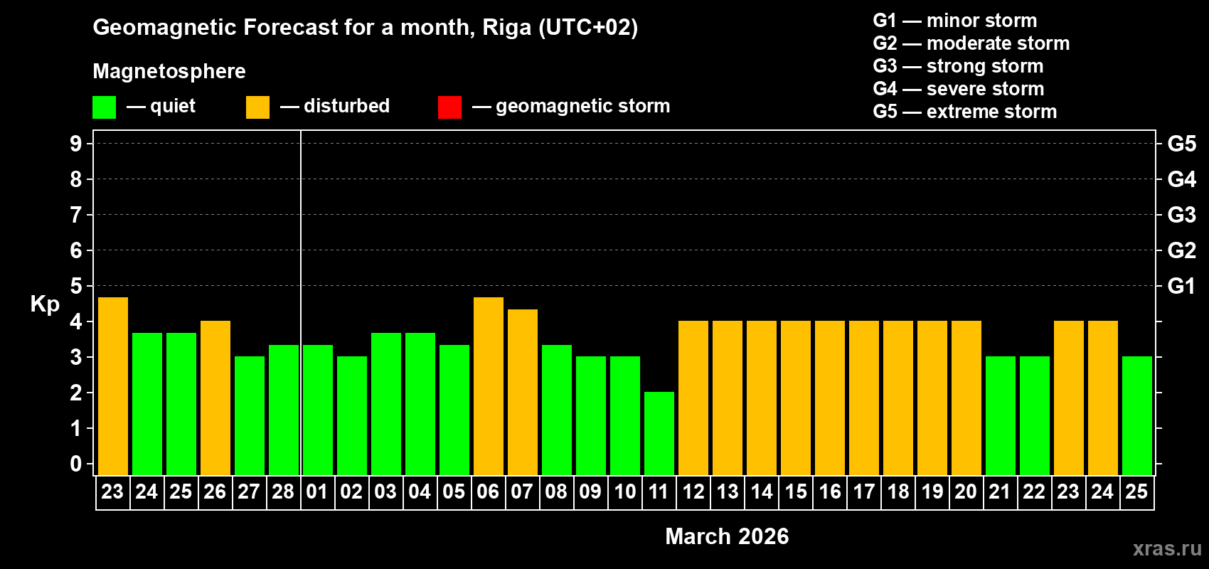 Forecast of the daily maximal value of geomagnetic index&nbsp;Kp for <b>1 month</b> (31 days) <b>from Feb 23, 2026 to Mar 25, 2026</b>