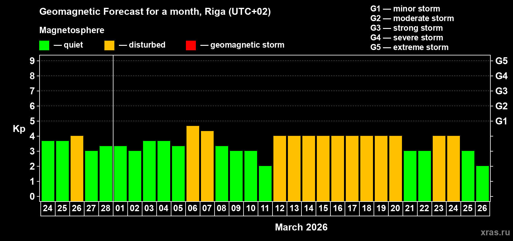 Forecast of the daily maximal value of geomagnetic index&nbsp;Kp for <b>1 month</b> (31 days) <b>from Feb 24, 2026 to Mar 26, 2026</b>