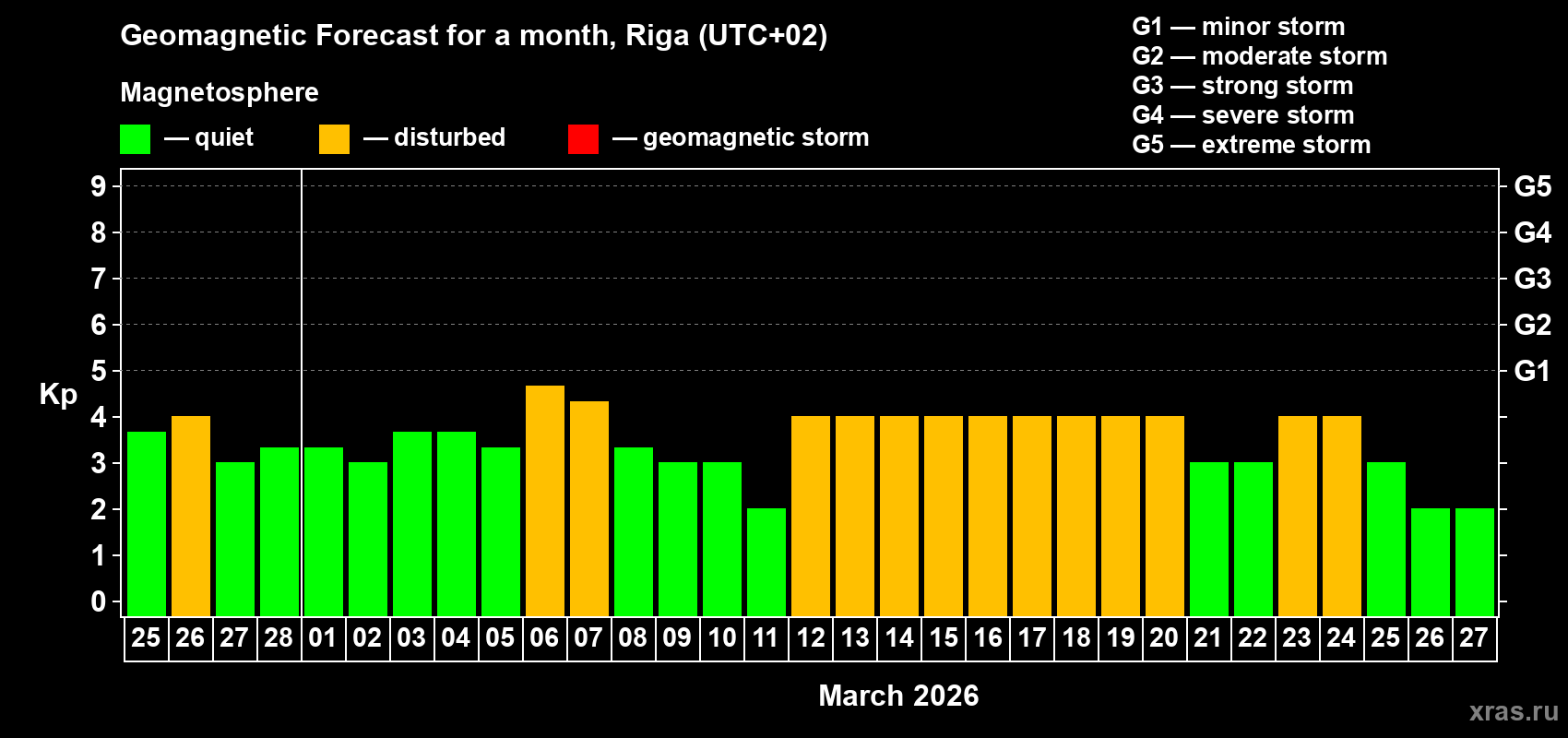 Forecast of the daily maximal value of geomagnetic index&nbsp;Kp for <b>1 month</b> (31 days) <b>from Feb 25, 2026 to Mar 27, 2026</b>