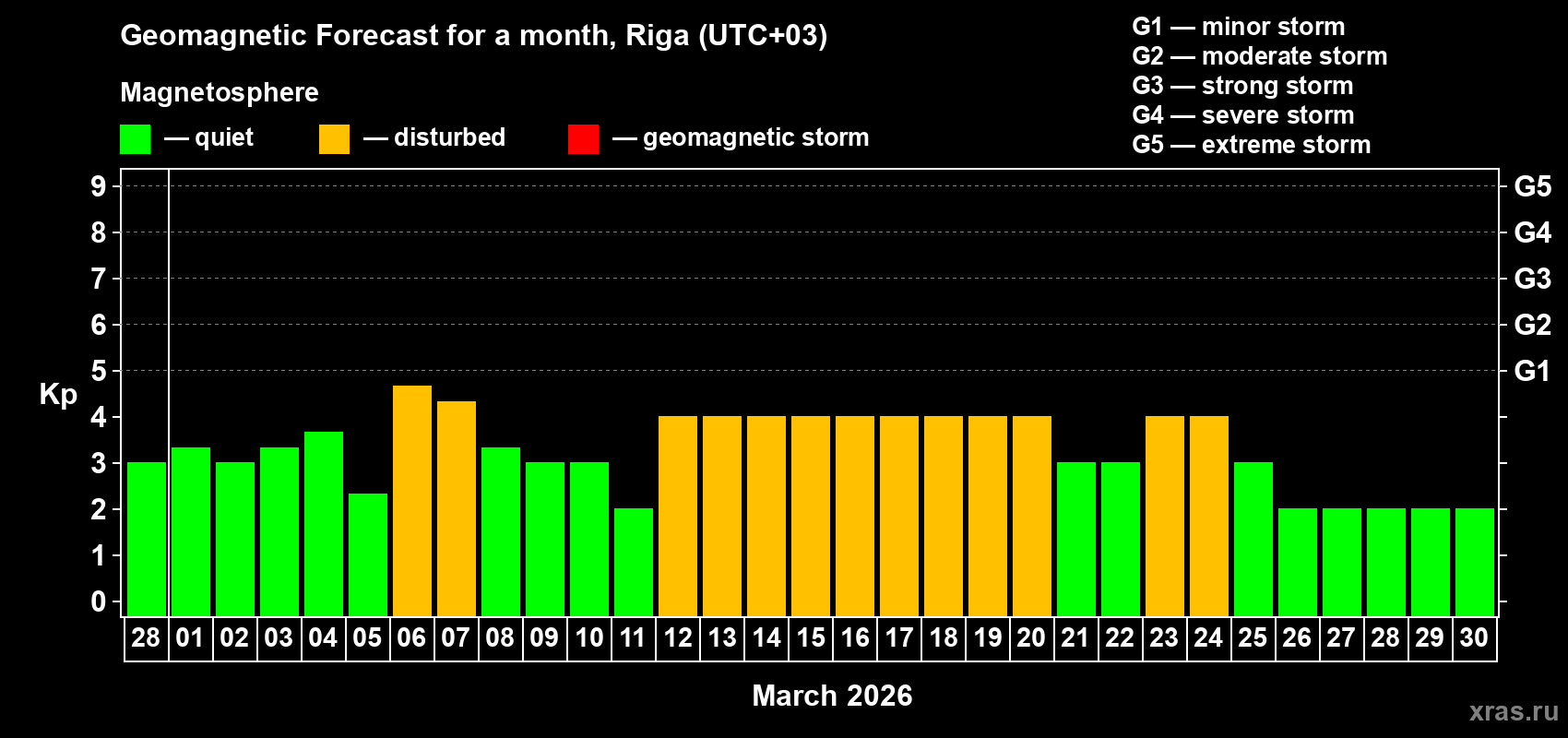 Forecast of the daily maximal value of geomagnetic index&nbsp;Kp for <b>1 month</b> (31 days) <b>from Feb 28, 2026 to Mar 30, 2026</b>