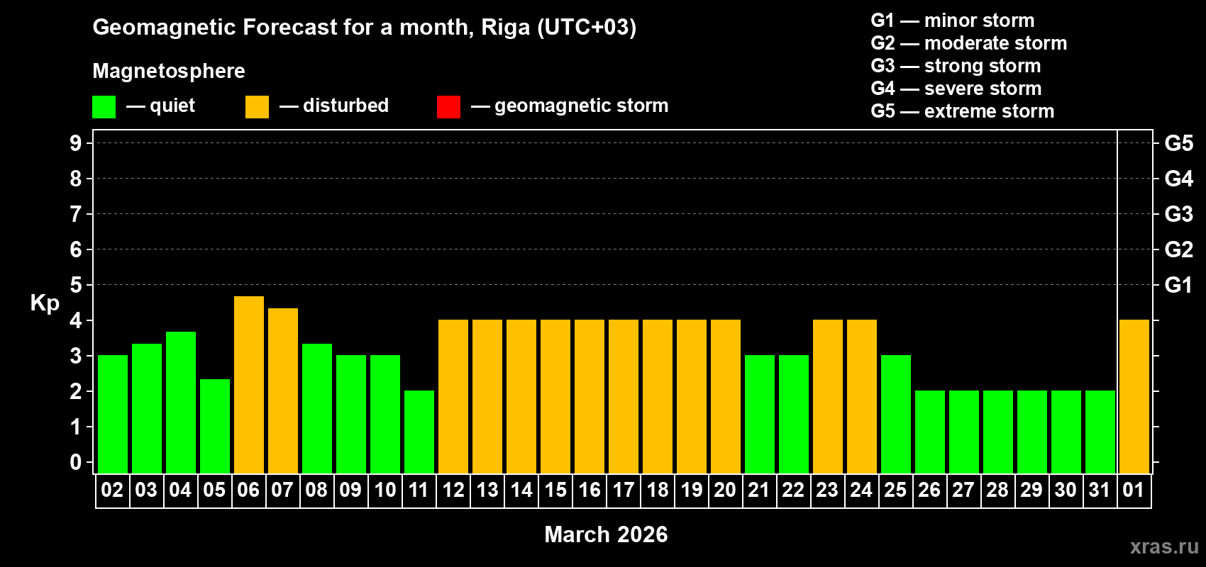 Forecast of the daily maximal value of geomagnetic index&nbsp;Kp for <b>1 month</b> (31 days) <b>from Mar 02, 2026 to Apr 01, 2026</b>