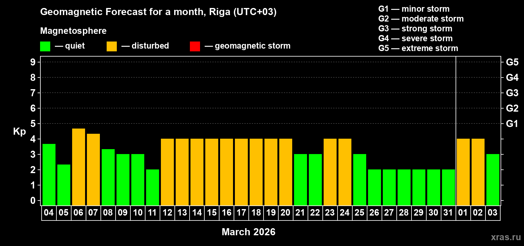 Forecast of the daily maximal value of geomagnetic index&nbsp;Kp for <b>1 month</b> (31 days) <b>from Mar 04, 2026 to Apr 03, 2026</b>