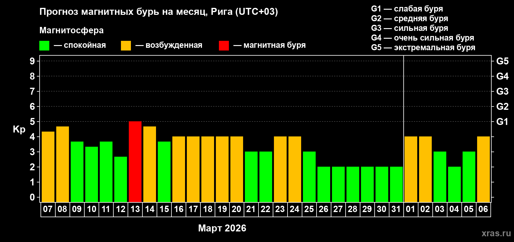 Прогноз максимального суточного геомагнитного индекса&nbsp;Kp на <b>1 месяц</b> (31 день) <b>с 07 марта по 06 апреля 2026 г</b>