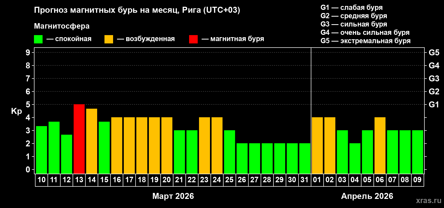 Прогноз максимального суточного геомагнитного индекса&nbsp;Kp на <b>1 месяц</b> (31 день) <b>с 10 марта по 09 апреля 2026 г</b>