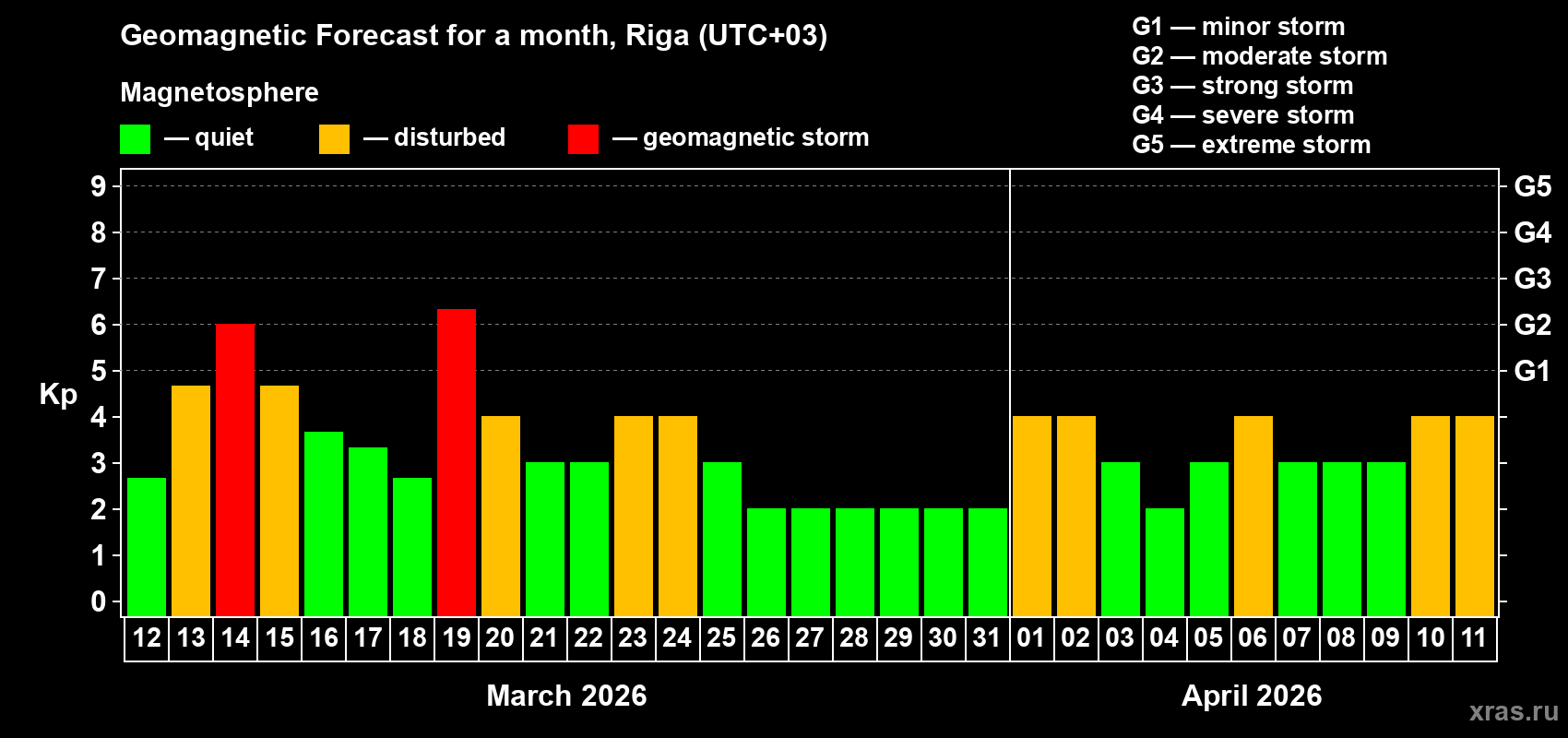 Forecast of the daily maximal value of geomagnetic index&nbsp;Kp for <b>1 month</b> (31 days) <b>from Mar 12, 2026 to Apr 11, 2026</b>