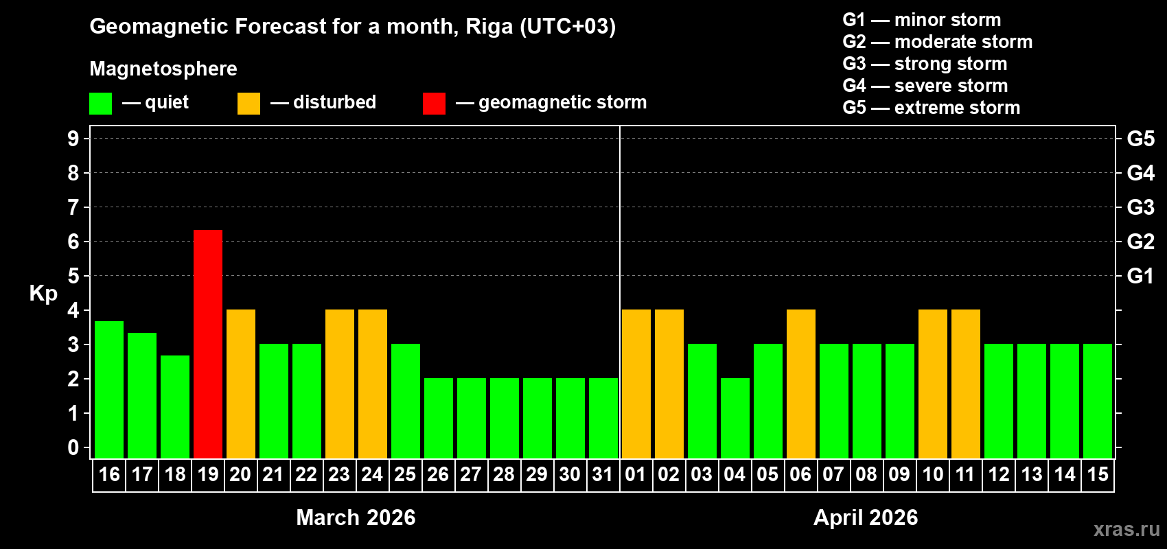 Forecast of the daily maximal value of geomagnetic index&nbsp;Kp for <b>1 month</b> (31 days) <b>from Mar 16, 2026 to Apr 15, 2026</b>