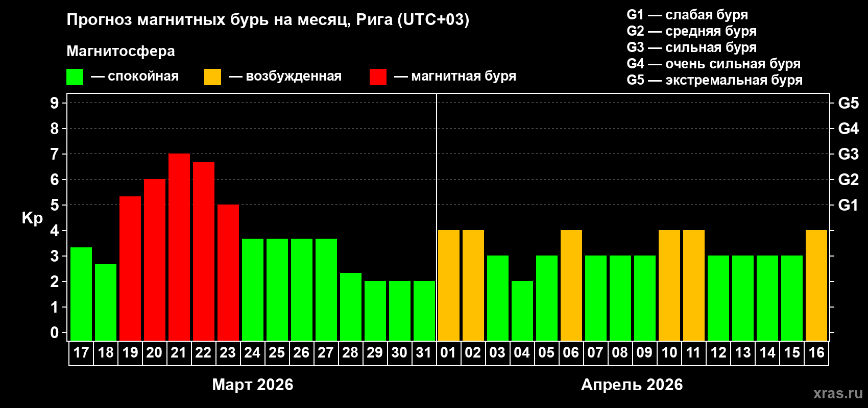 Прогноз максимального суточного геомагнитного индекса&nbsp;Kp на <b>1 месяц</b> (31 день) <b>с 17 марта по 16 апреля 2026 г</b>