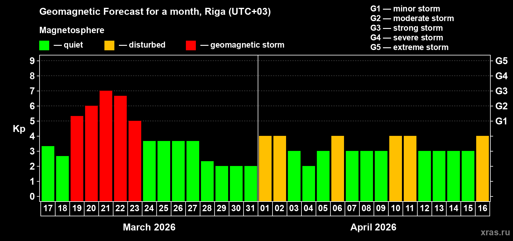 Forecast of the daily maximal value of geomagnetic index&nbsp;Kp for <b>1 month</b> (31 days) <b>from Mar 17, 2026 to Apr 16, 2026</b>