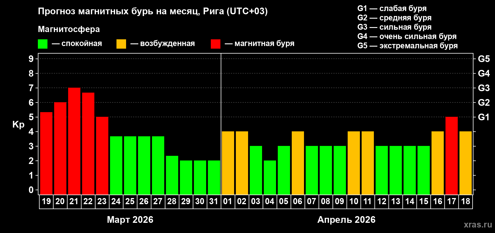 Прогноз максимального суточного геомагнитного индекса&nbsp;Kp на <b>1 месяц</b> (31 день) <b>с 19 марта по 18 апреля 2026 г</b>