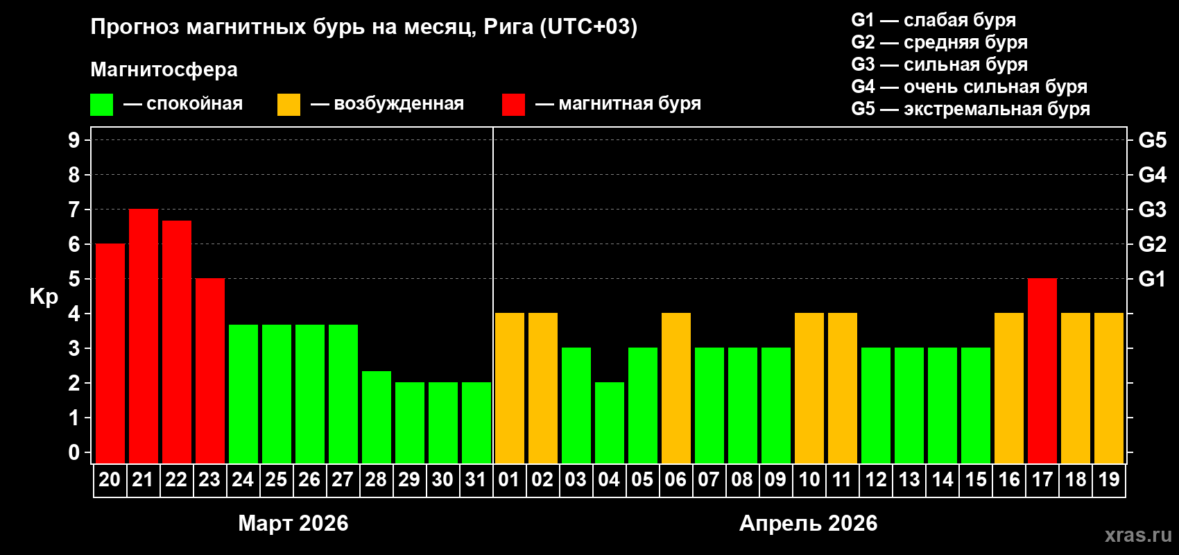 Прогноз максимального суточного геомагнитного индекса&nbsp;Kp на <b>1 месяц</b> (31 день) <b>с 20 марта по 19 апреля 2026 г</b>