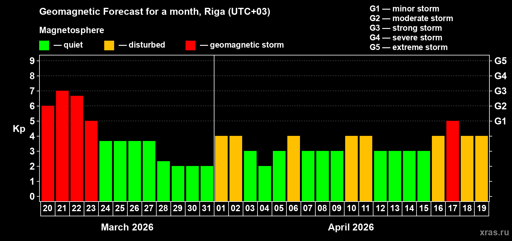 Forecast of the daily maximal value of geomagnetic index&nbsp;Kp for <b>1 month</b> (31 days) <b>from Mar 20, 2026 to Apr 19, 2026</b>