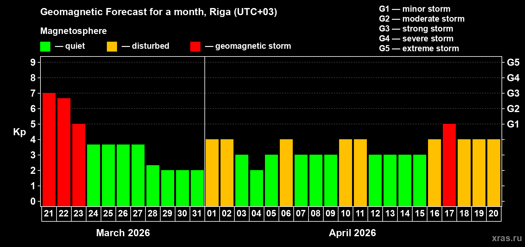 Forecast of the daily maximal value of geomagnetic index&nbsp;Kp for <b>1 month</b> (31 days) <b>from Mar 21, 2026 to Apr 20, 2026</b>