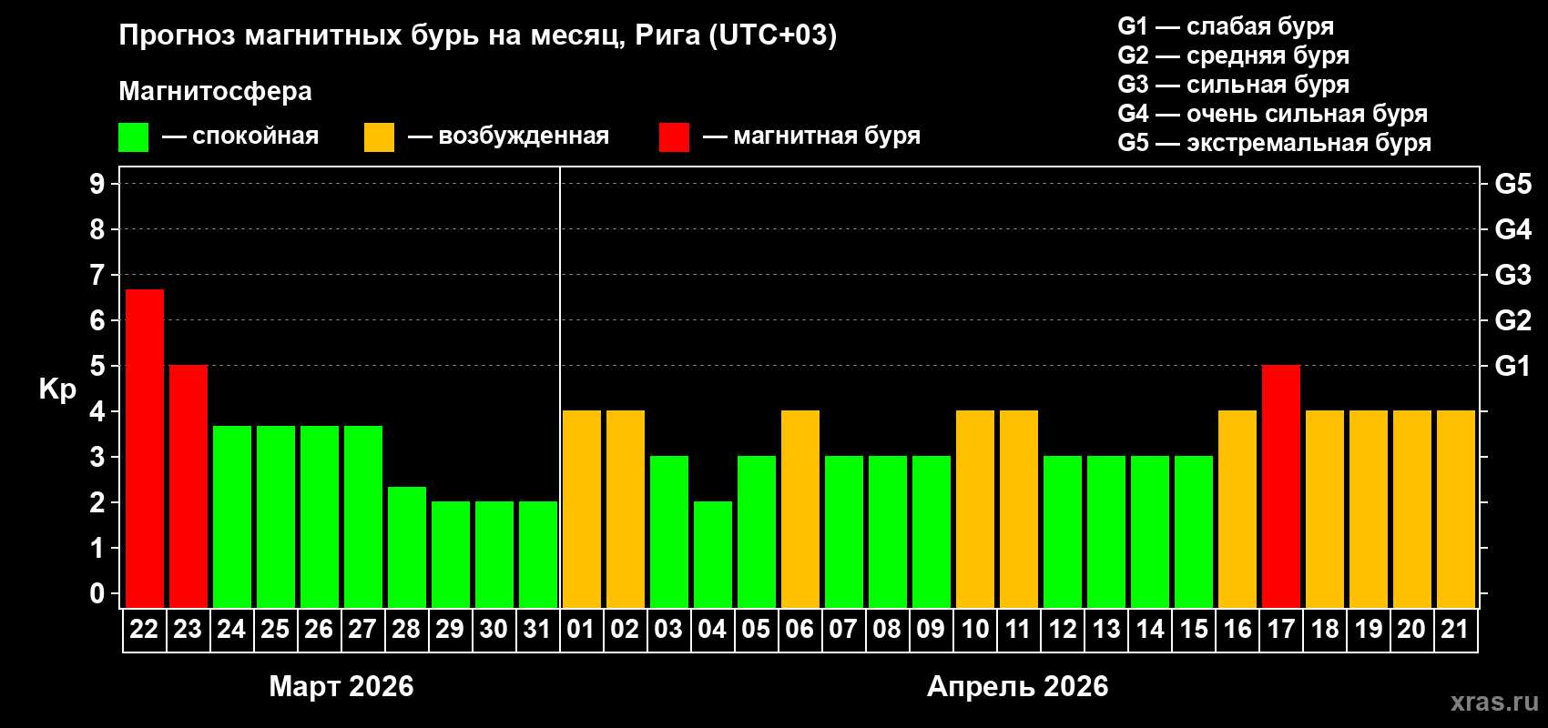 Прогноз максимального суточного геомагнитного индекса&nbsp;Kp на <b>1 месяц</b> (31 день) <b>с 22 марта по 21 апреля 2026 г</b>