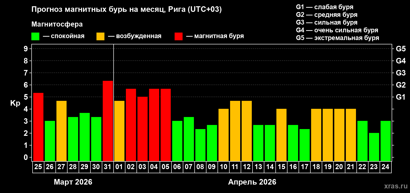 Прогноз максимального суточного геомагнитного индекса Kp на <b>1 месяц</b> (31 день) <b>с 25 марта по 24 апреля 2026 г</b>